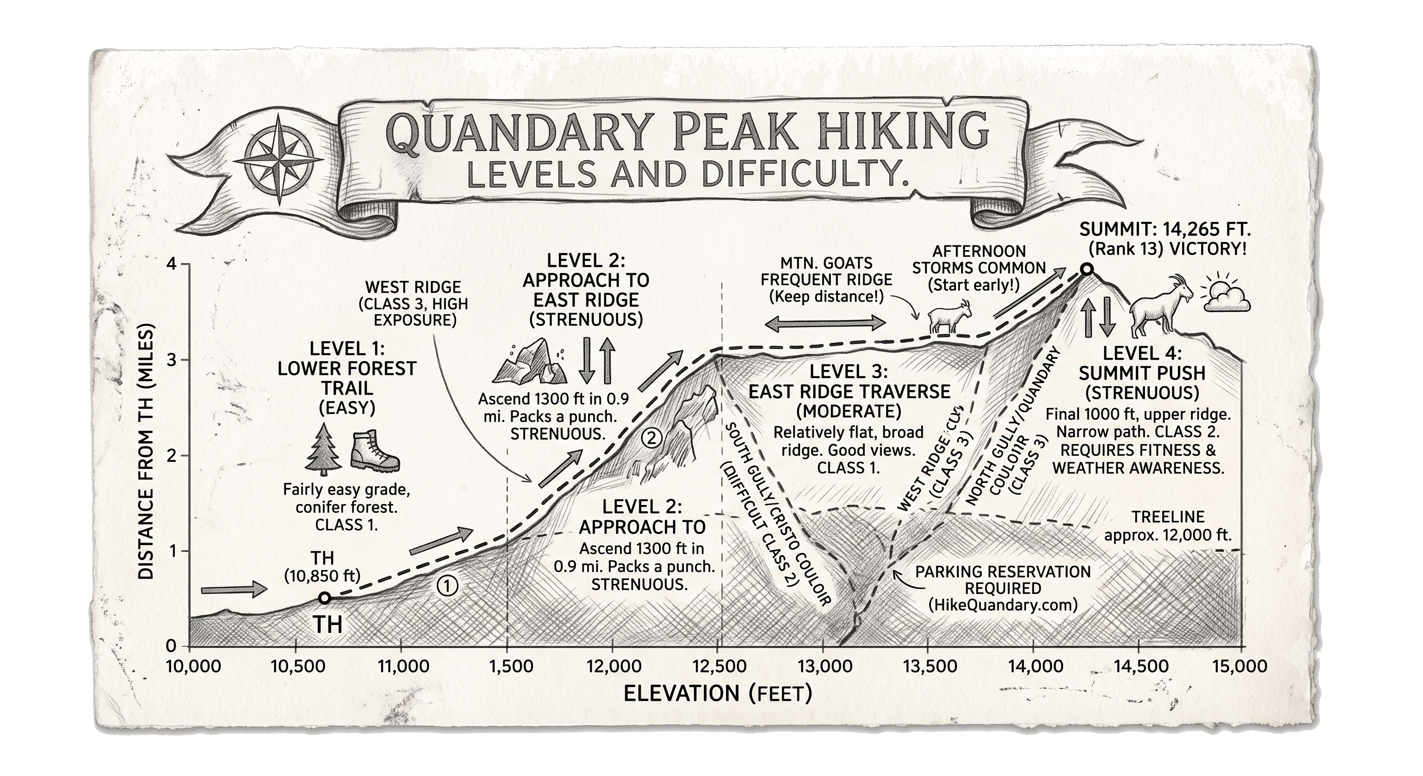 Quandary Peak hiking levels and difficulty